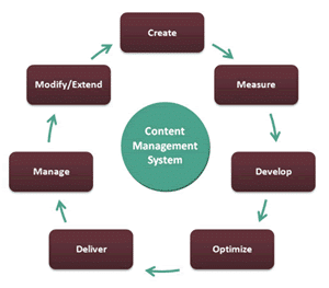 Content Management Bangkok